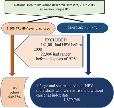 Human Papillomavirus Is Associated With Adenocarcinoma of Lung: A Population-Based Cohort Study